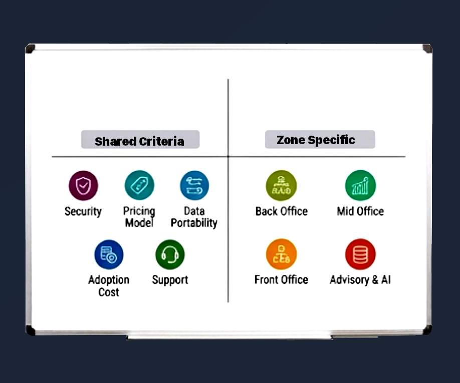 Whiteboard dividing the scorecard into shared criteria and zone-specific criteria for Back Office, Mid Office, Front Office and Advisory and AI